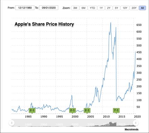 apple stock chart with splits.